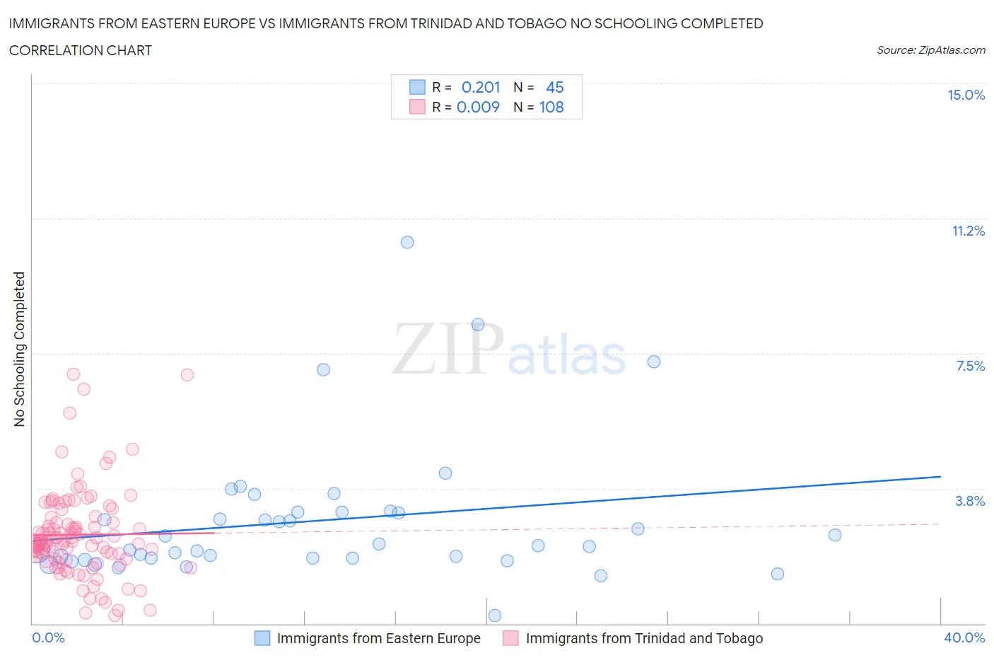 Immigrants from Eastern Europe vs Immigrants from Trinidad and Tobago No Schooling Completed
