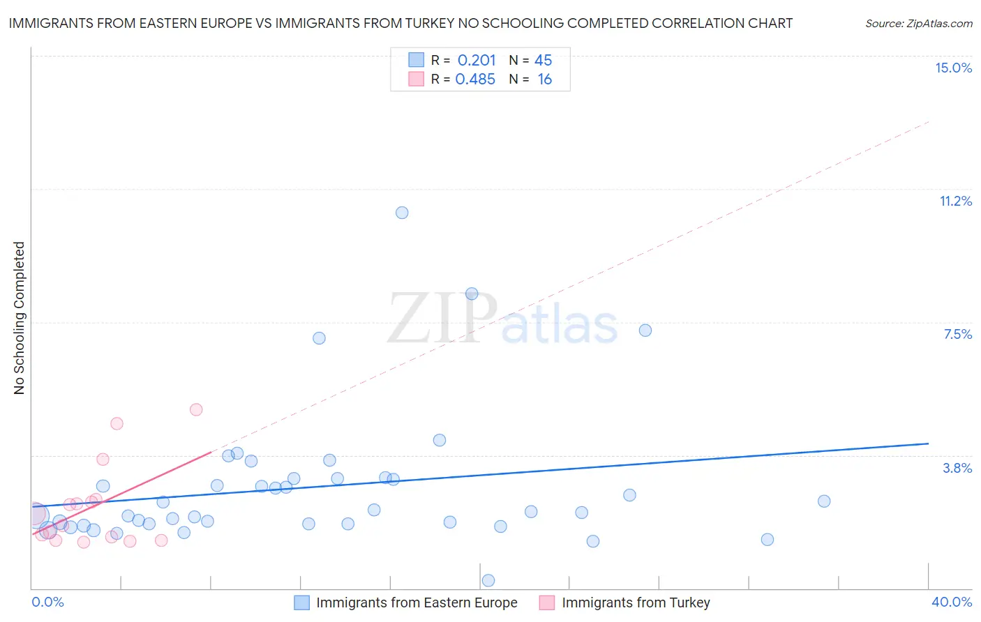 Immigrants from Eastern Europe vs Immigrants from Turkey No Schooling Completed
