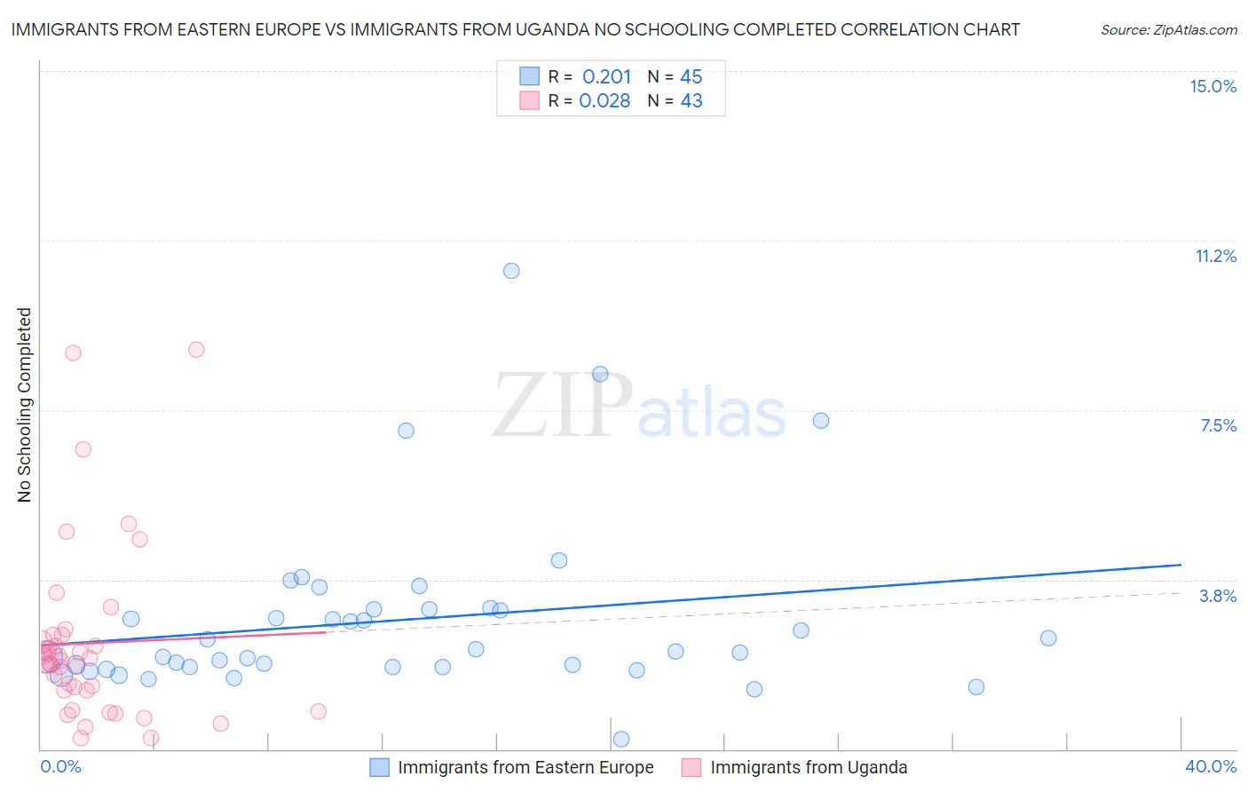 Immigrants from Eastern Europe vs Immigrants from Uganda No Schooling Completed