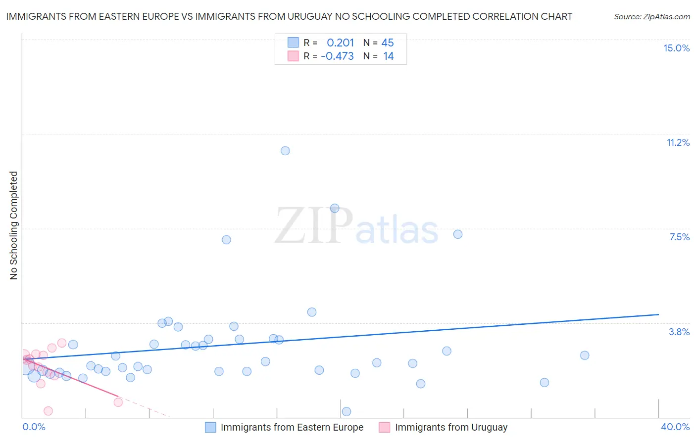Immigrants from Eastern Europe vs Immigrants from Uruguay No Schooling Completed