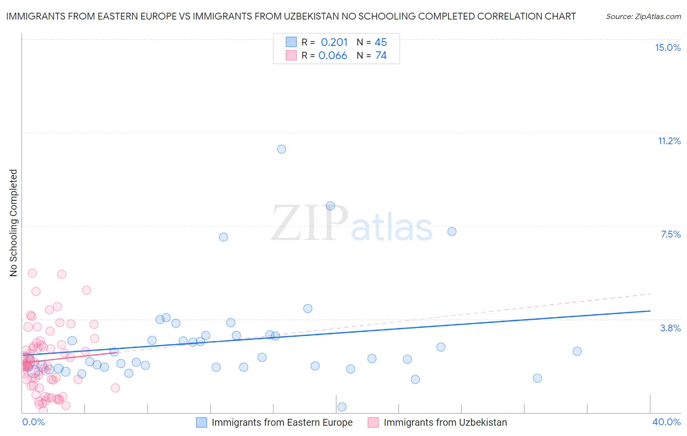 Immigrants from Eastern Europe vs Immigrants from Uzbekistan No Schooling Completed