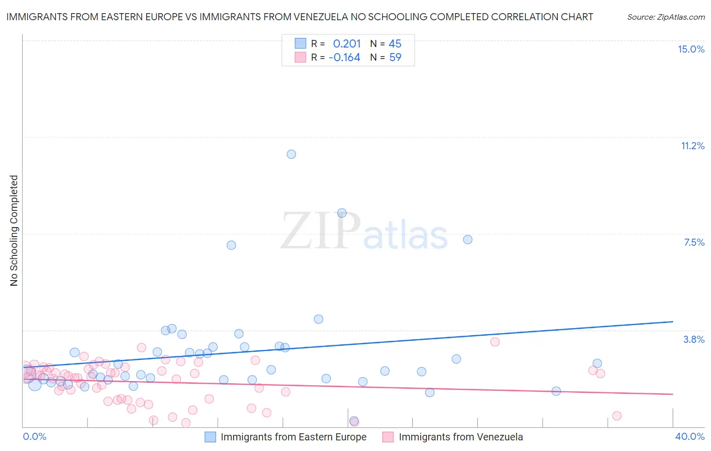 Immigrants from Eastern Europe vs Immigrants from Venezuela No Schooling Completed