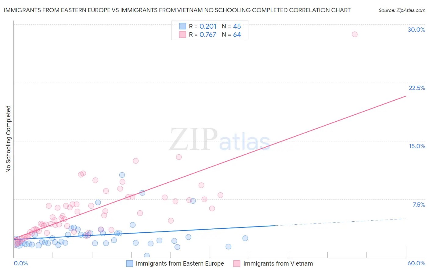 Immigrants from Eastern Europe vs Immigrants from Vietnam No Schooling Completed