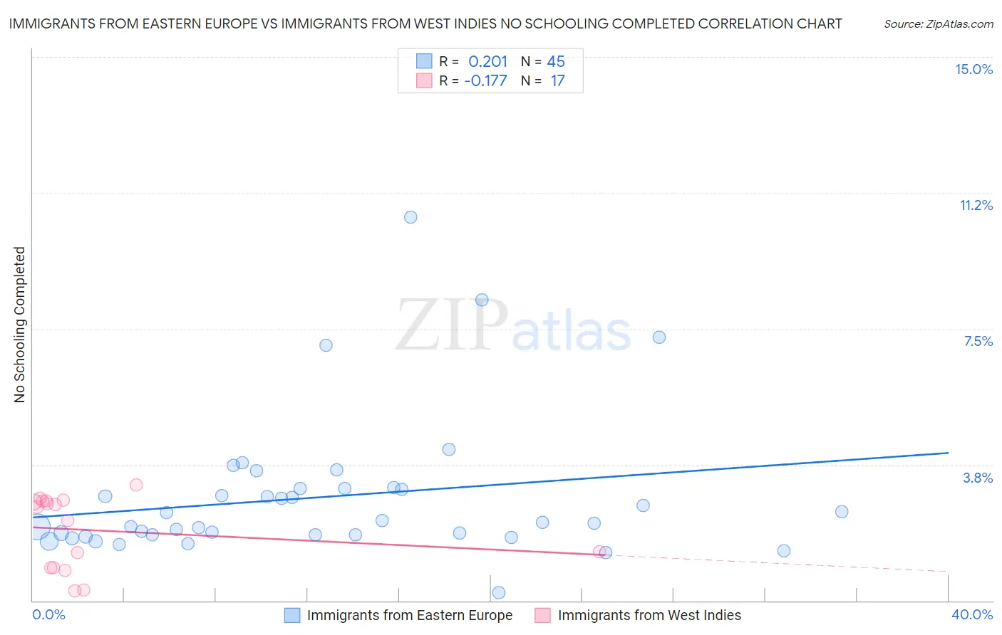 Immigrants from Eastern Europe vs Immigrants from West Indies No Schooling Completed