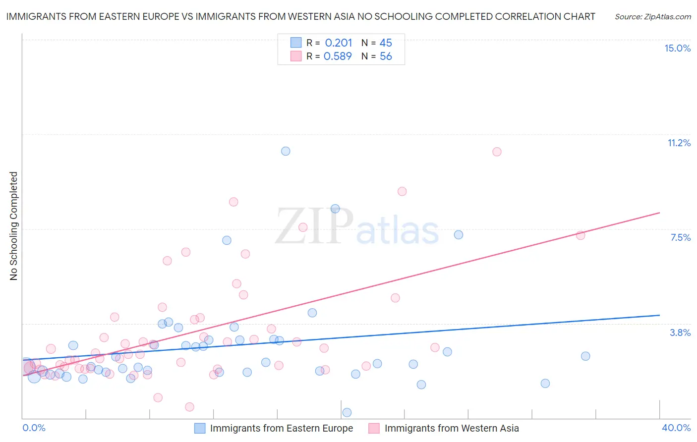 Immigrants from Eastern Europe vs Immigrants from Western Asia No Schooling Completed