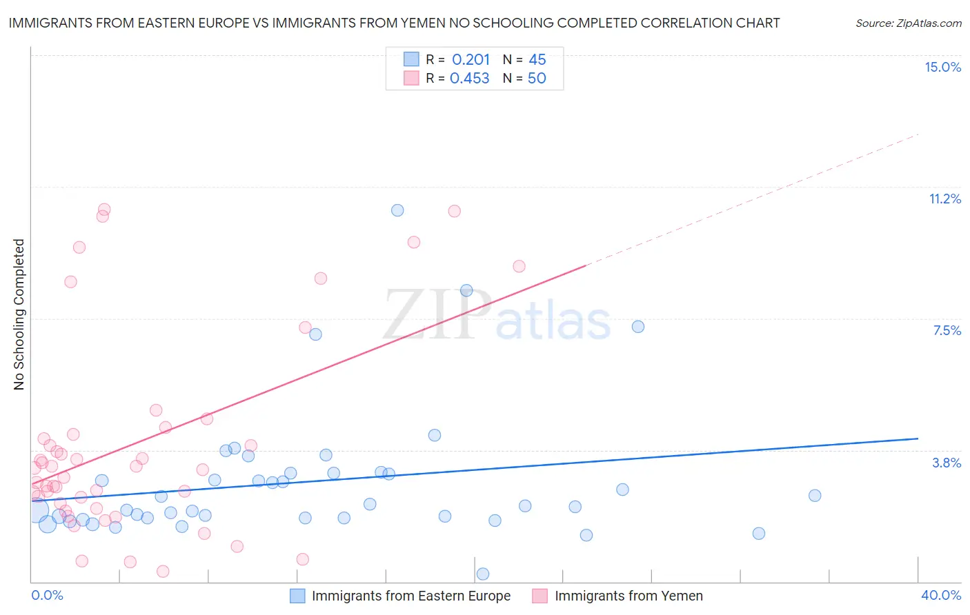 Immigrants from Eastern Europe vs Immigrants from Yemen No Schooling Completed