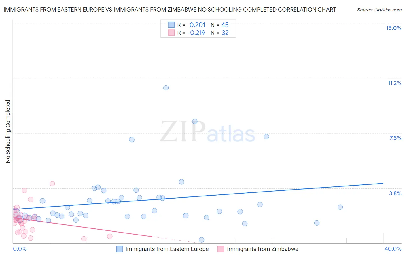 Immigrants from Eastern Europe vs Immigrants from Zimbabwe No Schooling Completed