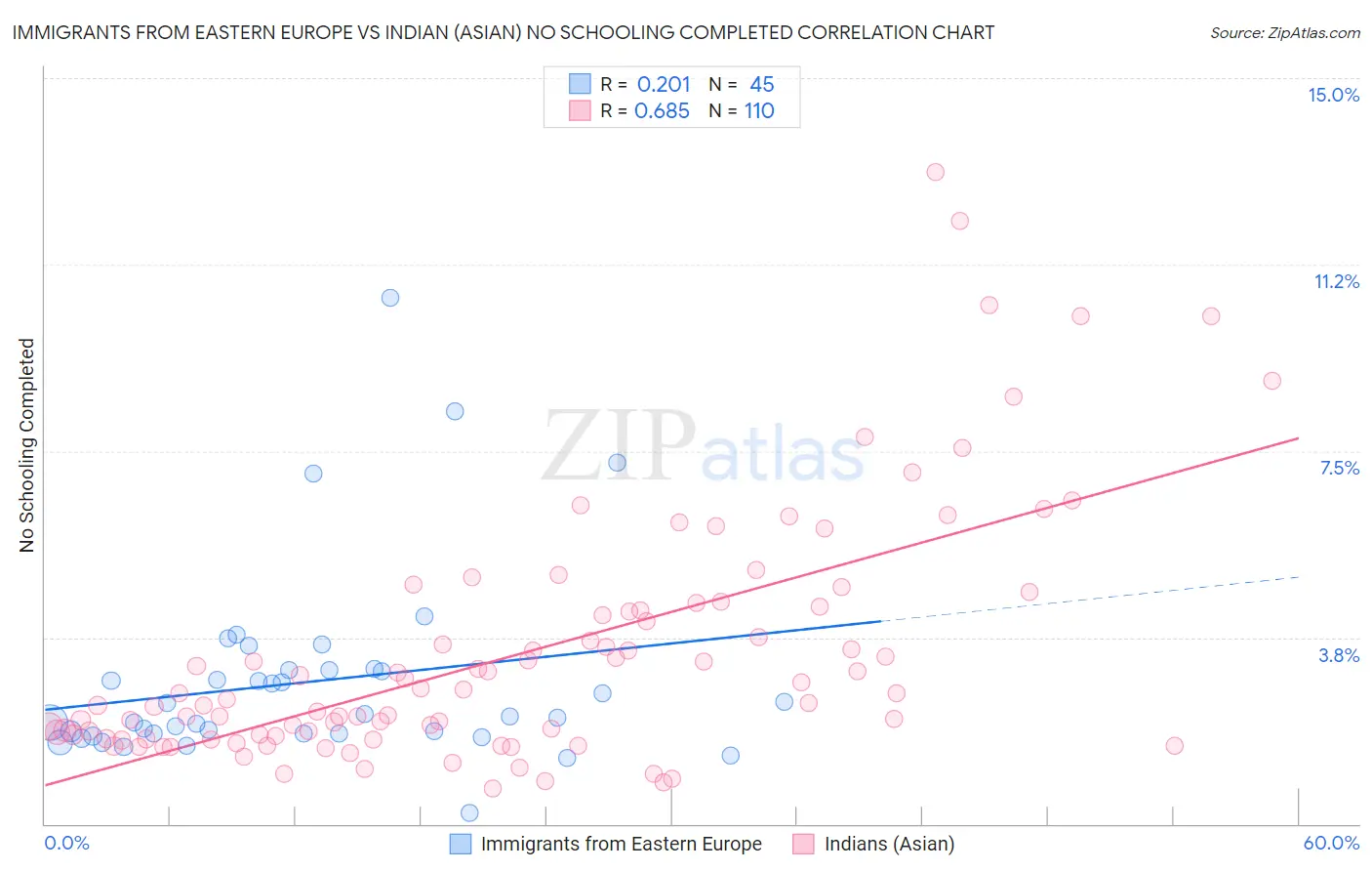 Immigrants from Eastern Europe vs Indian (Asian) No Schooling Completed