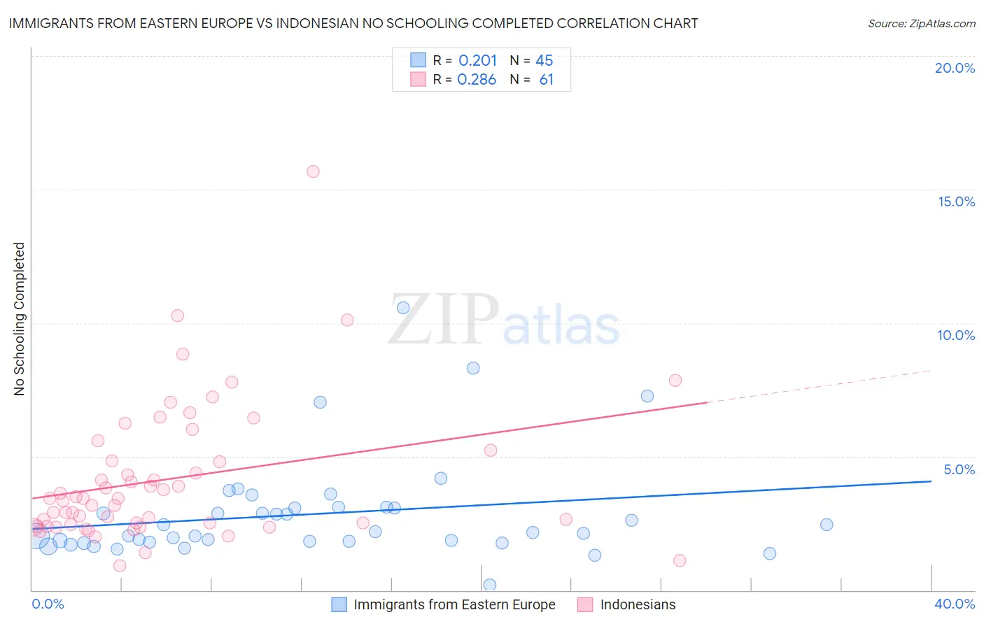 Immigrants from Eastern Europe vs Indonesian No Schooling Completed