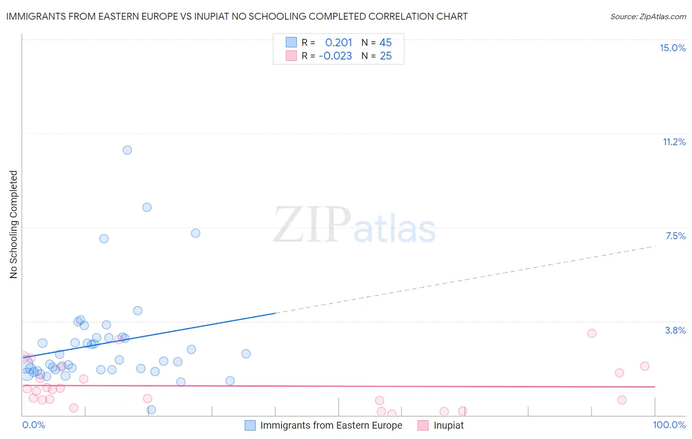Immigrants from Eastern Europe vs Inupiat No Schooling Completed