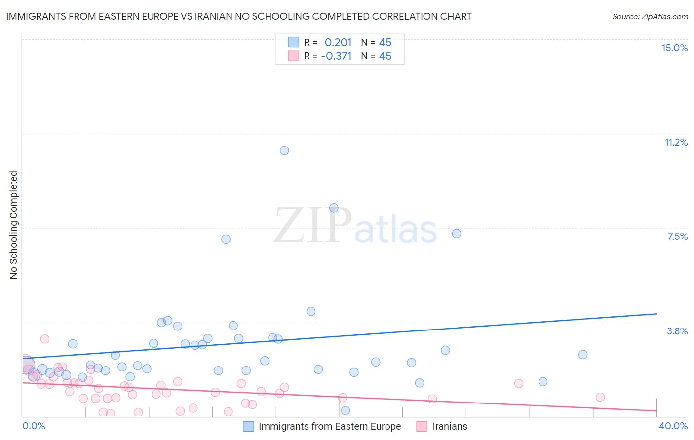 Immigrants from Eastern Europe vs Iranian No Schooling Completed