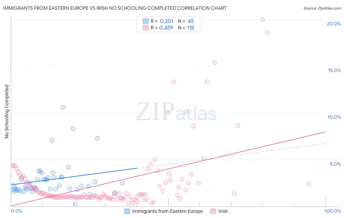 Immigrants from Eastern Europe vs Irish No Schooling Completed