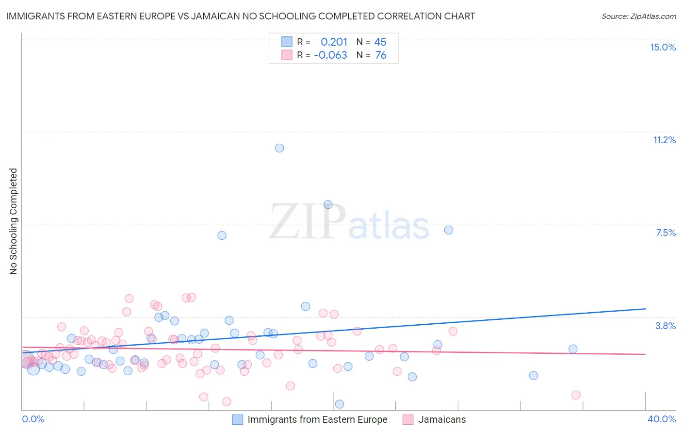 Immigrants from Eastern Europe vs Jamaican No Schooling Completed