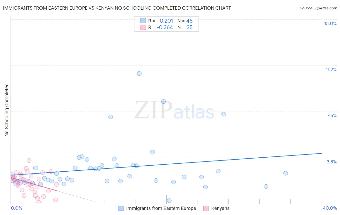 Immigrants from Eastern Europe vs Kenyan No Schooling Completed