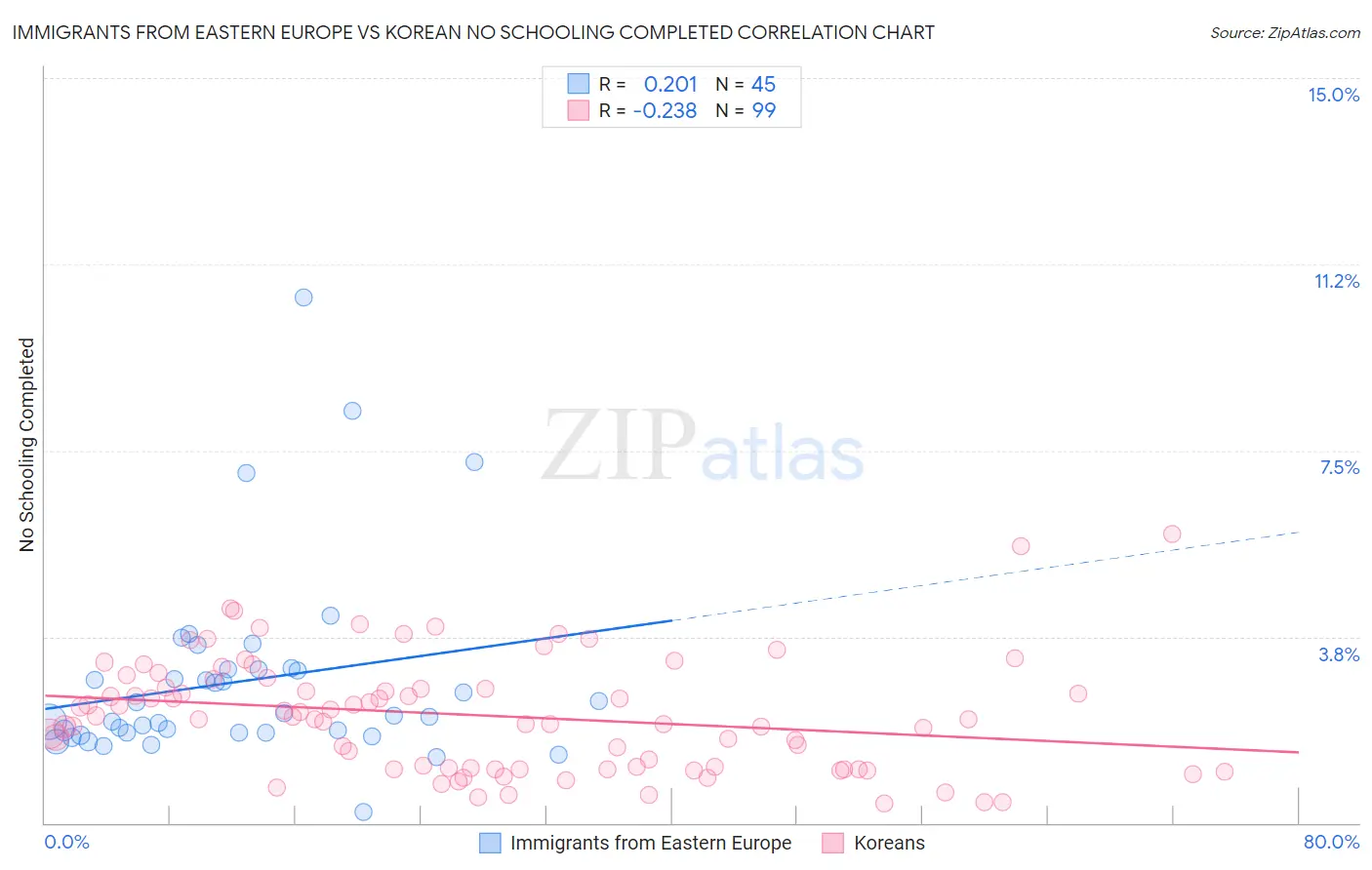 Immigrants from Eastern Europe vs Korean No Schooling Completed