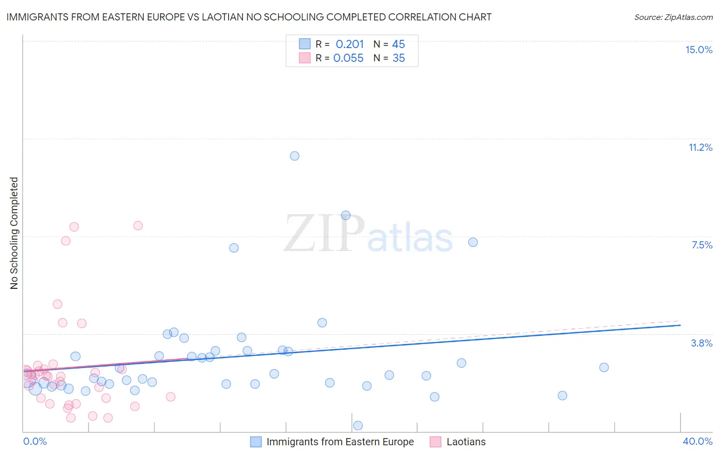 Immigrants from Eastern Europe vs Laotian No Schooling Completed