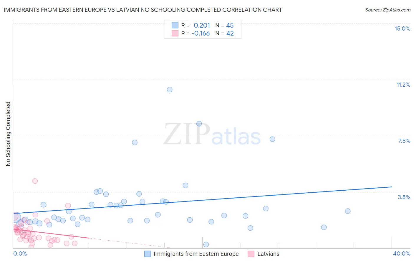 Immigrants from Eastern Europe vs Latvian No Schooling Completed