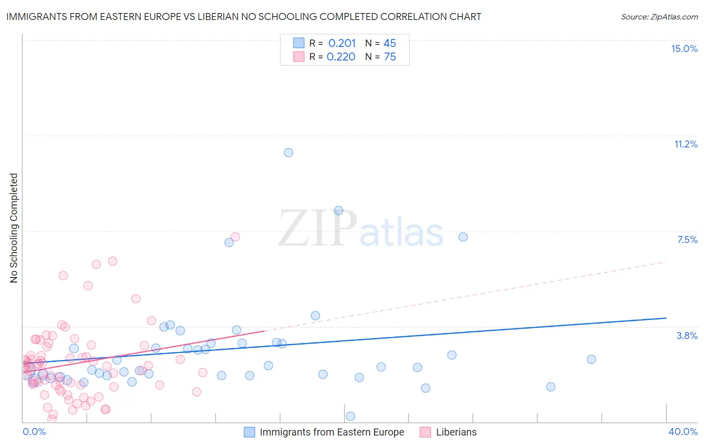Immigrants from Eastern Europe vs Liberian No Schooling Completed