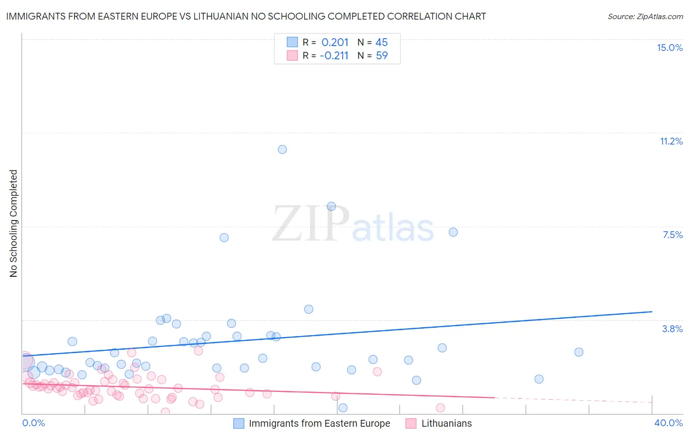 Immigrants from Eastern Europe vs Lithuanian No Schooling Completed