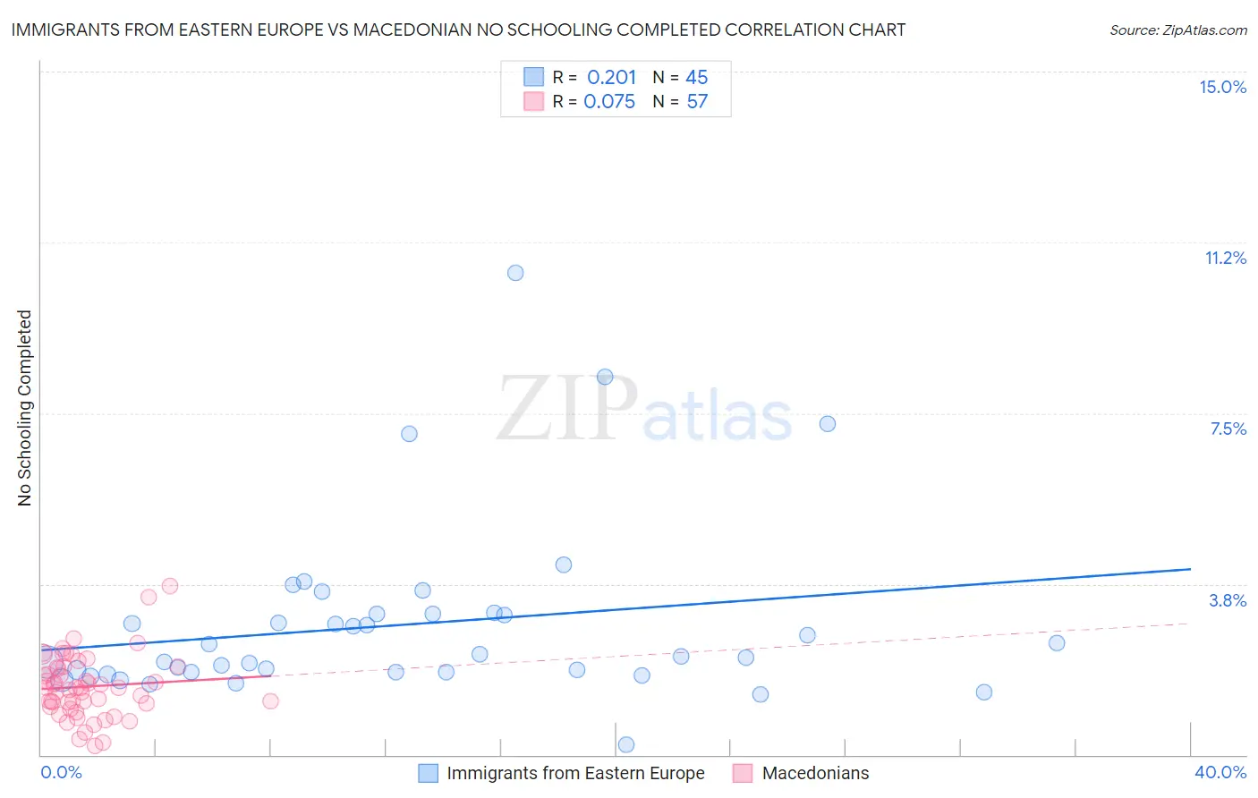 Immigrants from Eastern Europe vs Macedonian No Schooling Completed