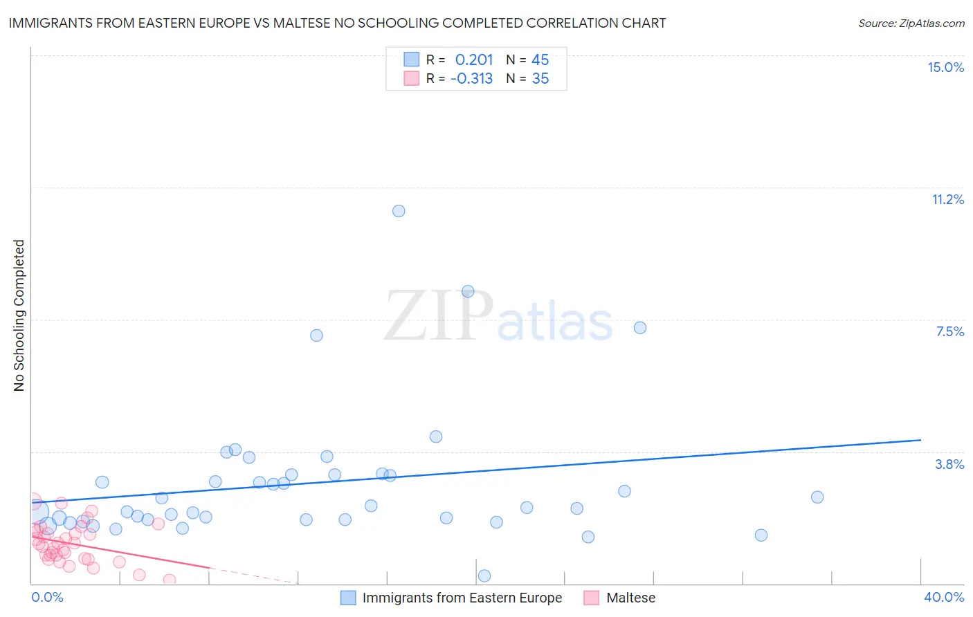 Immigrants from Eastern Europe vs Maltese No Schooling Completed