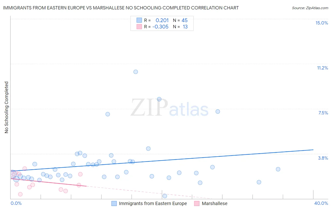 Immigrants from Eastern Europe vs Marshallese No Schooling Completed