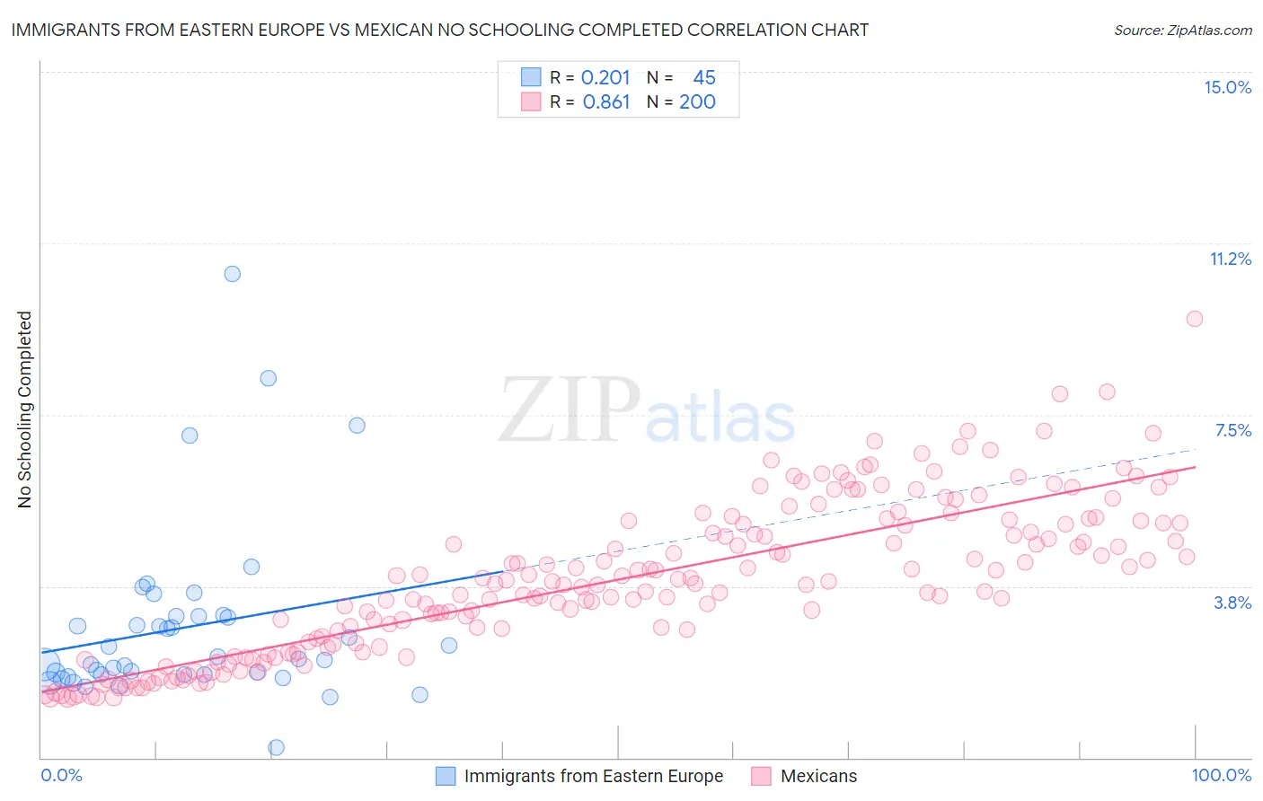 Immigrants from Eastern Europe vs Mexican No Schooling Completed
