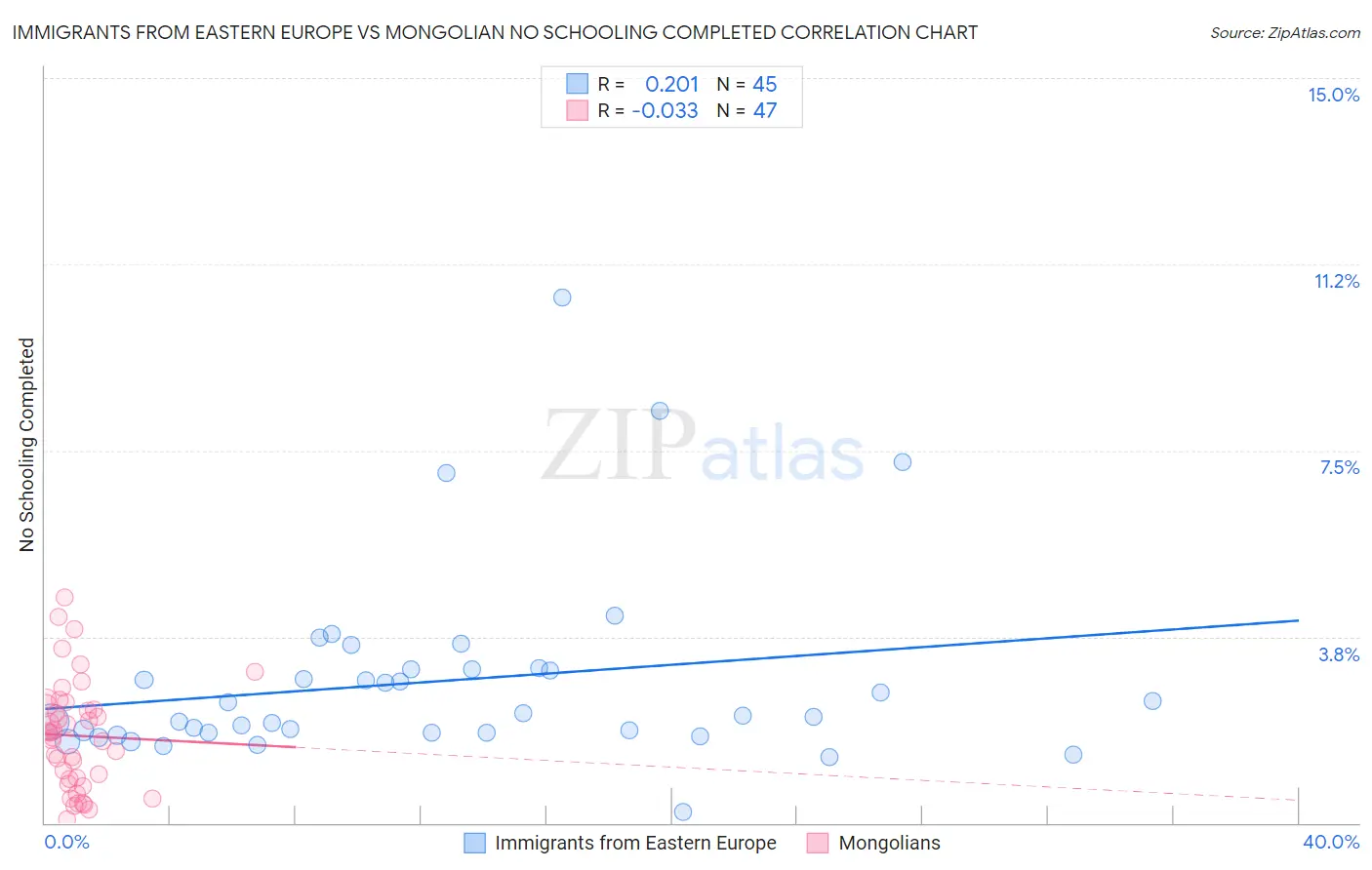 Immigrants from Eastern Europe vs Mongolian No Schooling Completed