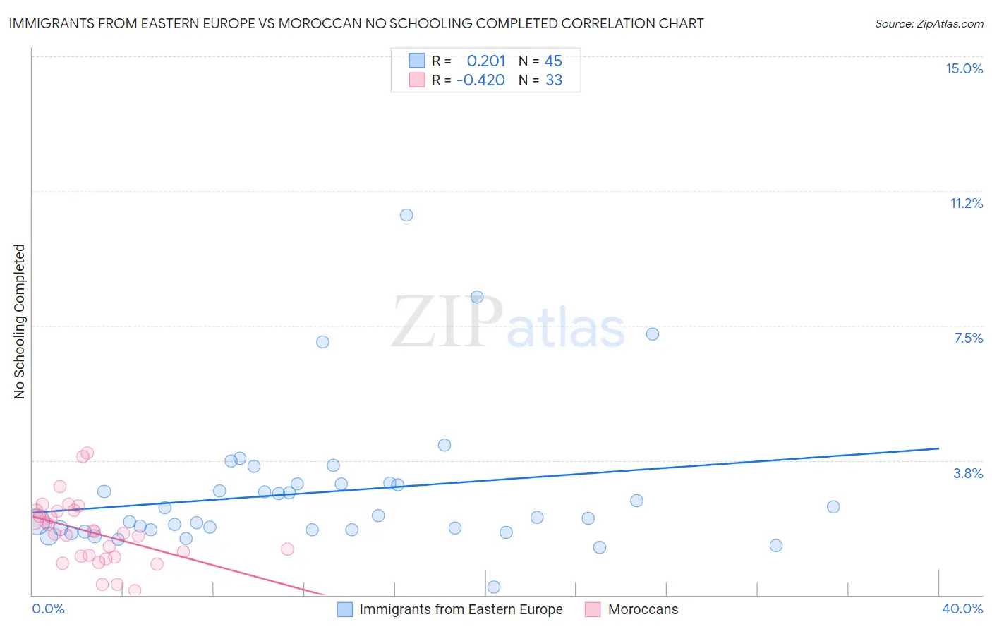 Immigrants from Eastern Europe vs Moroccan No Schooling Completed