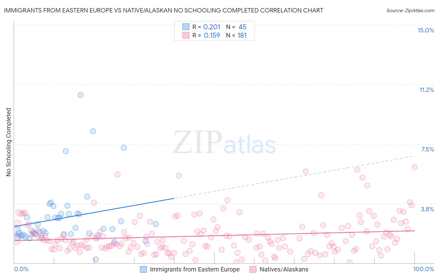 Immigrants from Eastern Europe vs Native/Alaskan No Schooling Completed
