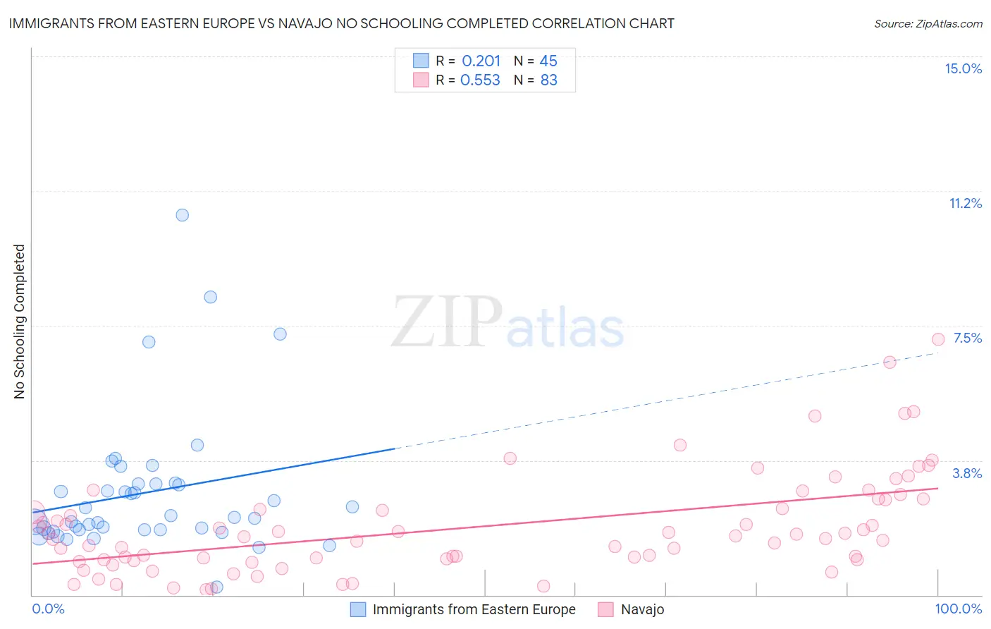 Immigrants from Eastern Europe vs Navajo No Schooling Completed