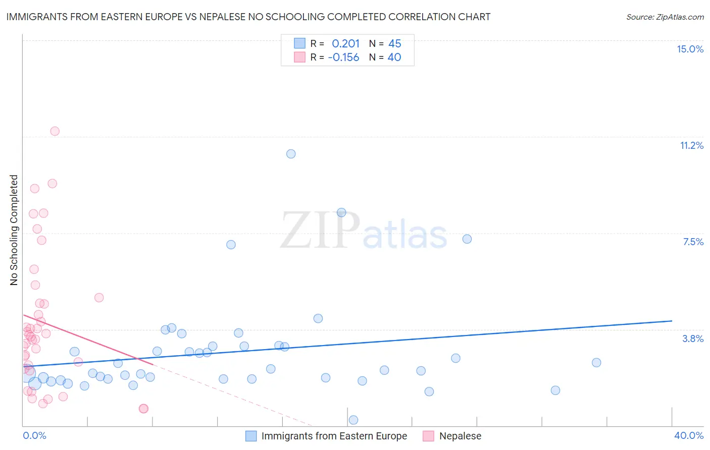 Immigrants from Eastern Europe vs Nepalese No Schooling Completed