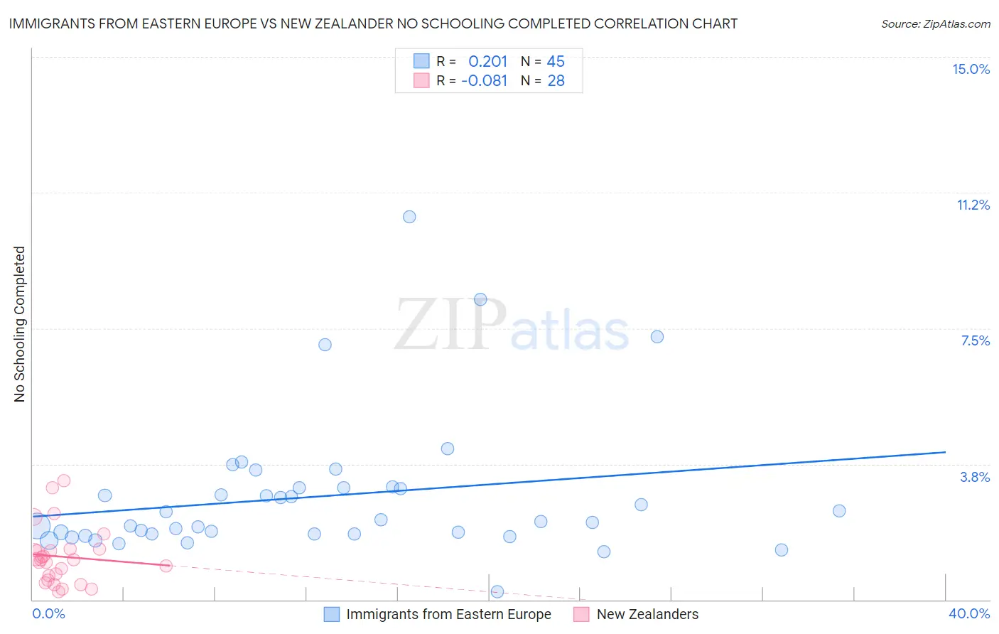 Immigrants from Eastern Europe vs New Zealander No Schooling Completed