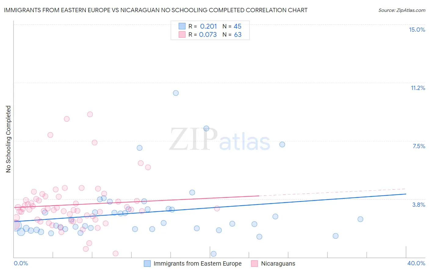 Immigrants from Eastern Europe vs Nicaraguan No Schooling Completed