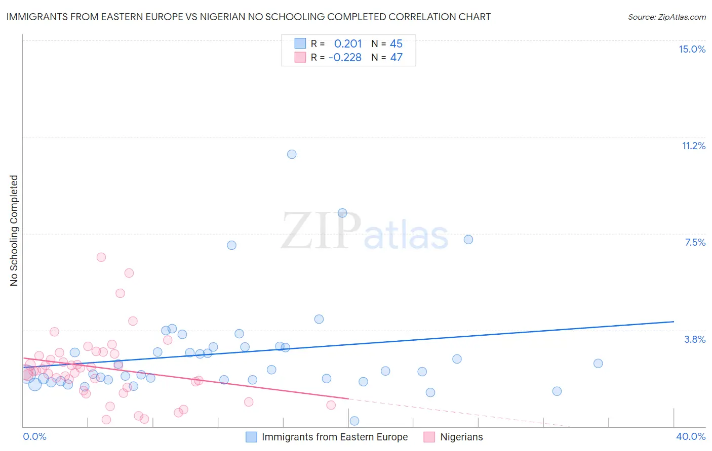 Immigrants from Eastern Europe vs Nigerian No Schooling Completed