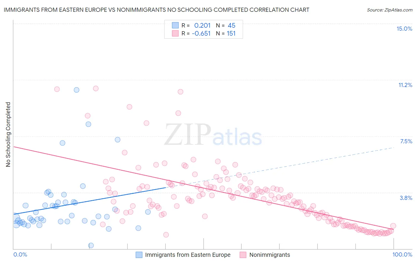Immigrants from Eastern Europe vs Nonimmigrants No Schooling Completed