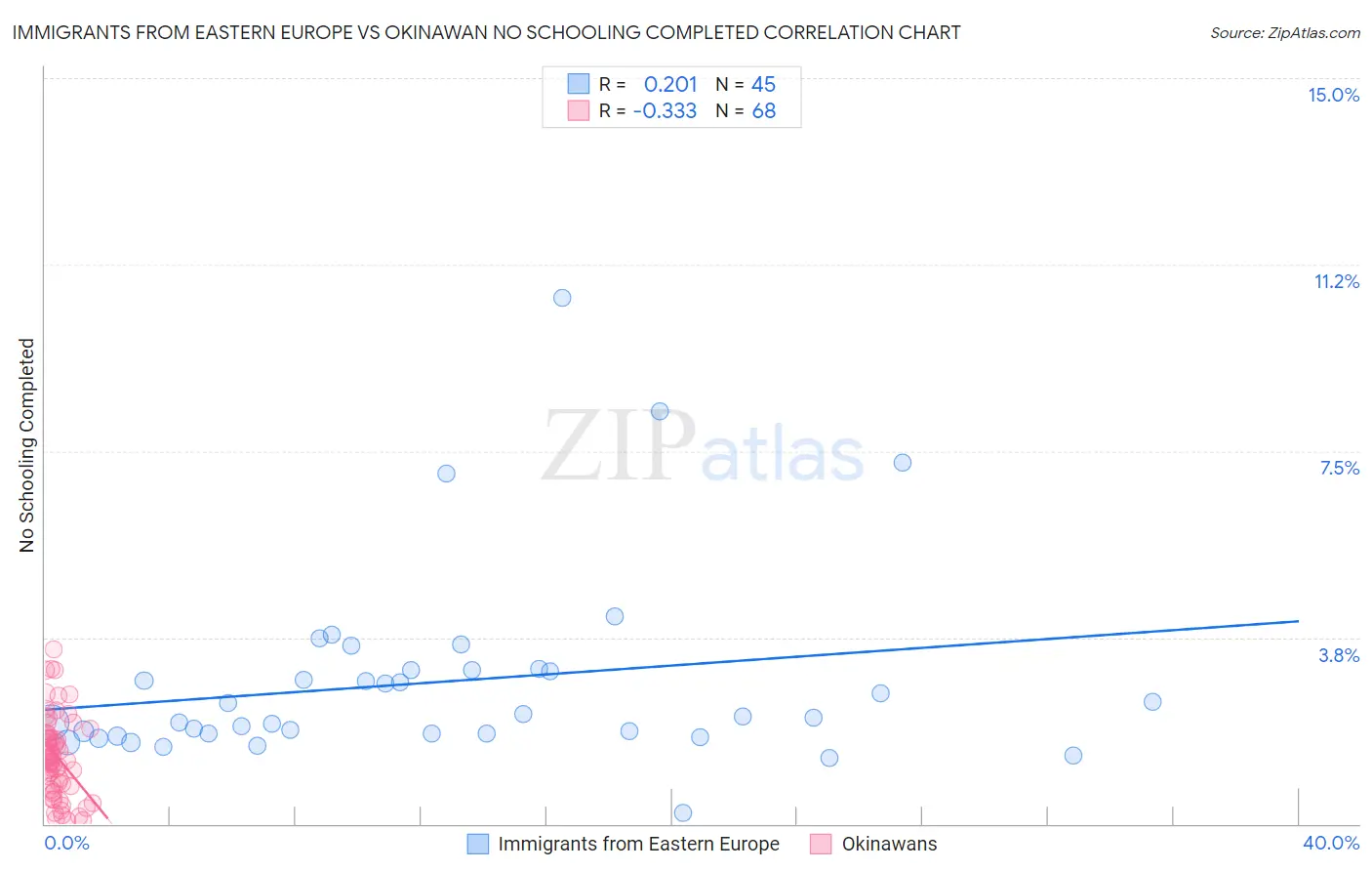 Immigrants from Eastern Europe vs Okinawan No Schooling Completed