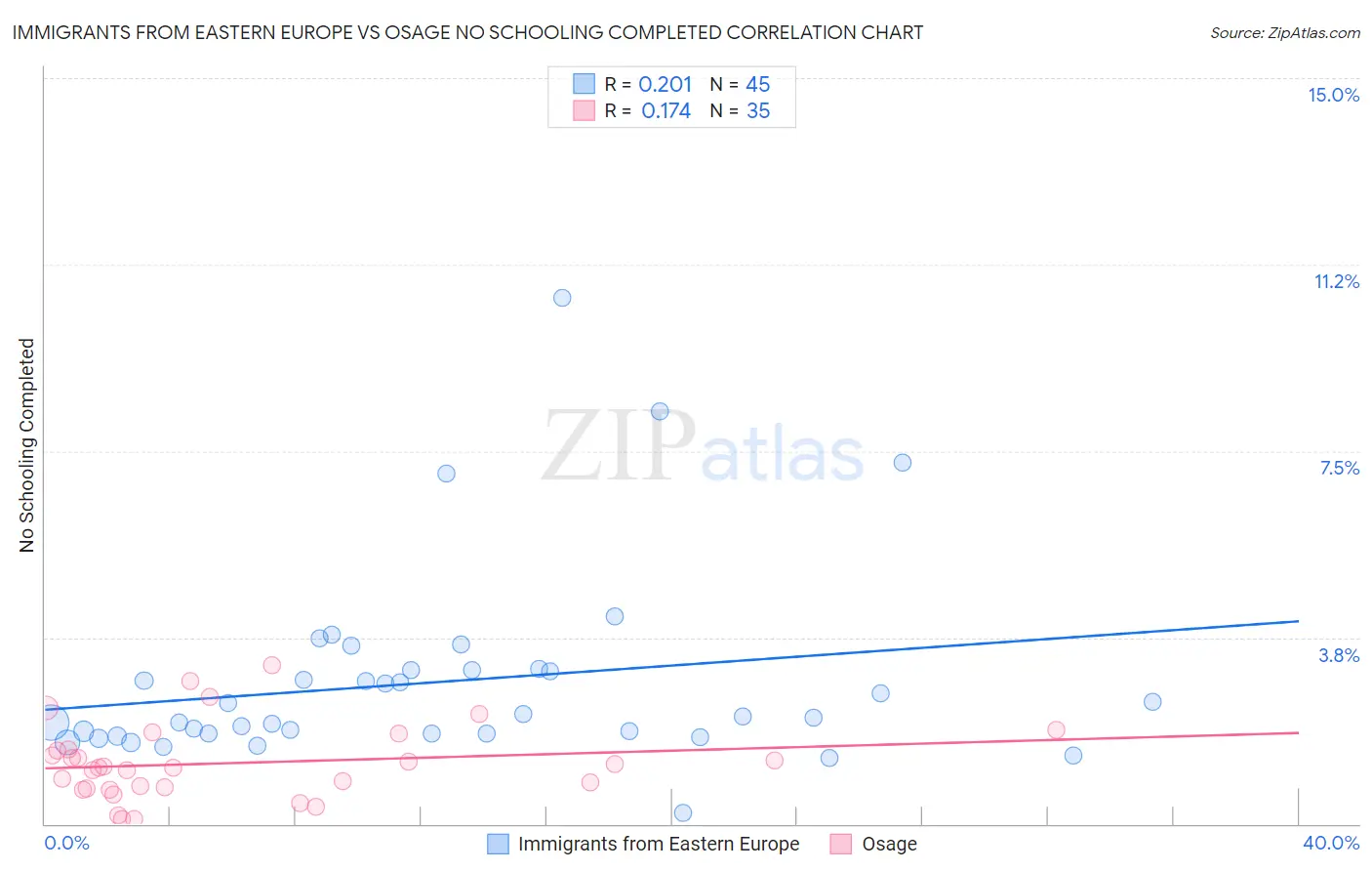 Immigrants from Eastern Europe vs Osage No Schooling Completed