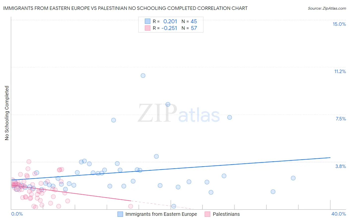 Immigrants from Eastern Europe vs Palestinian No Schooling Completed