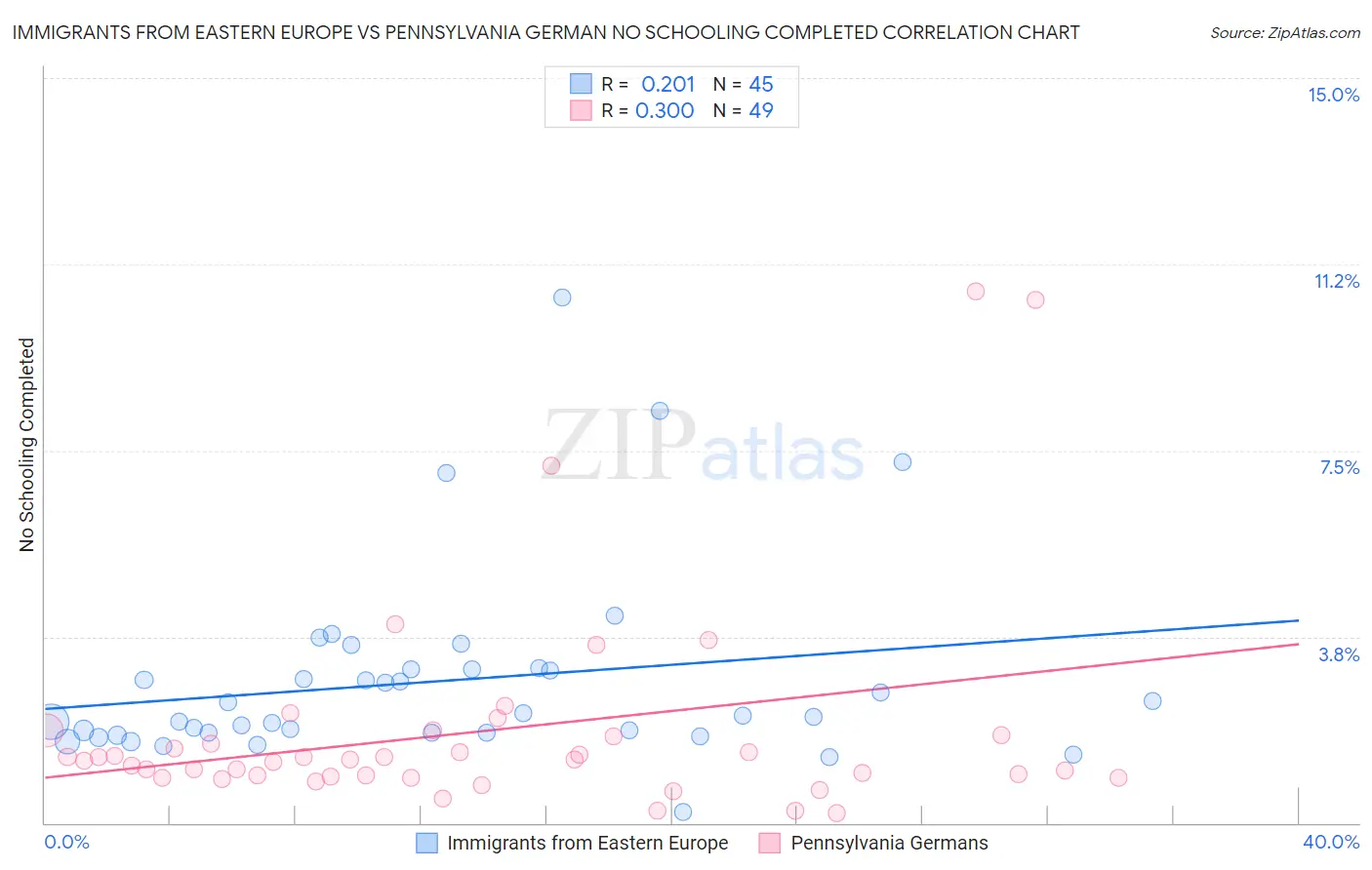 Immigrants from Eastern Europe vs Pennsylvania German No Schooling Completed