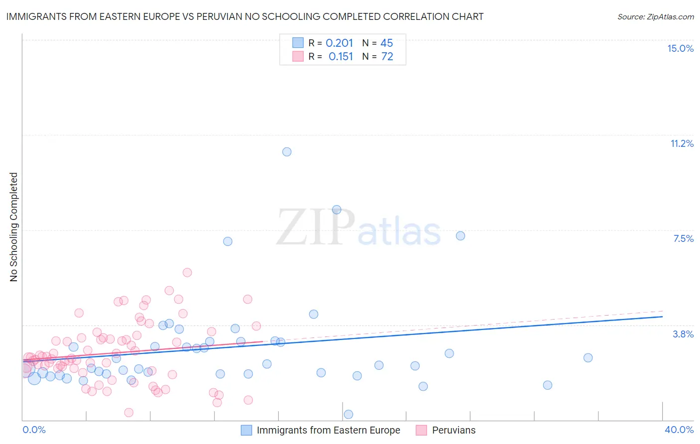 Immigrants from Eastern Europe vs Peruvian No Schooling Completed
