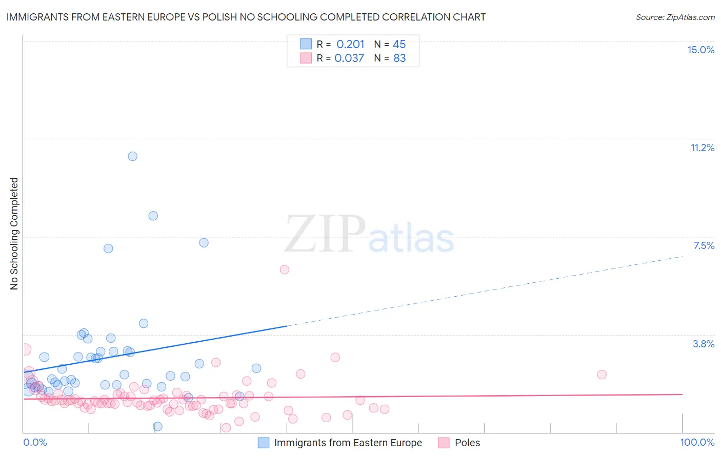 Immigrants from Eastern Europe vs Polish No Schooling Completed