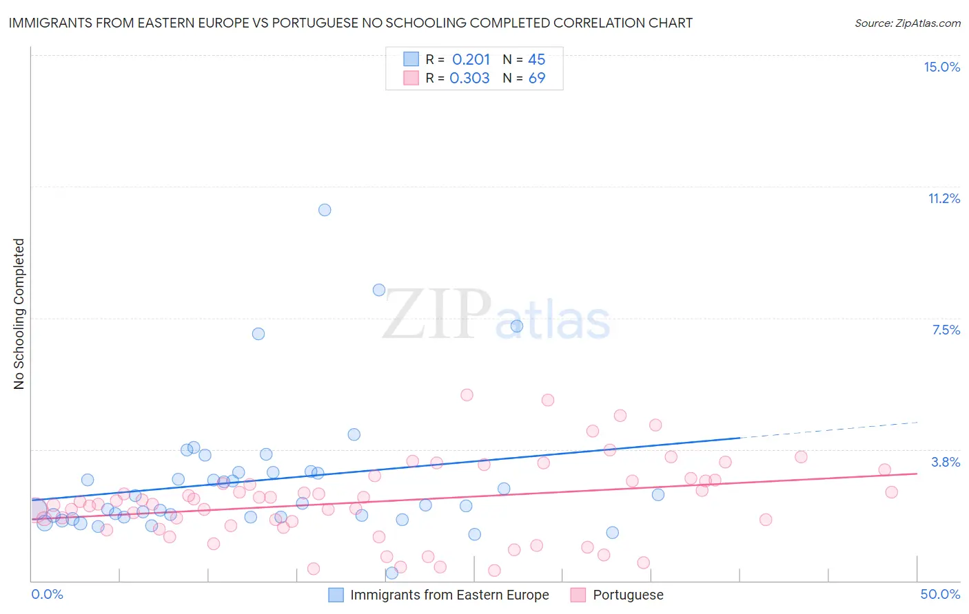 Immigrants from Eastern Europe vs Portuguese No Schooling Completed