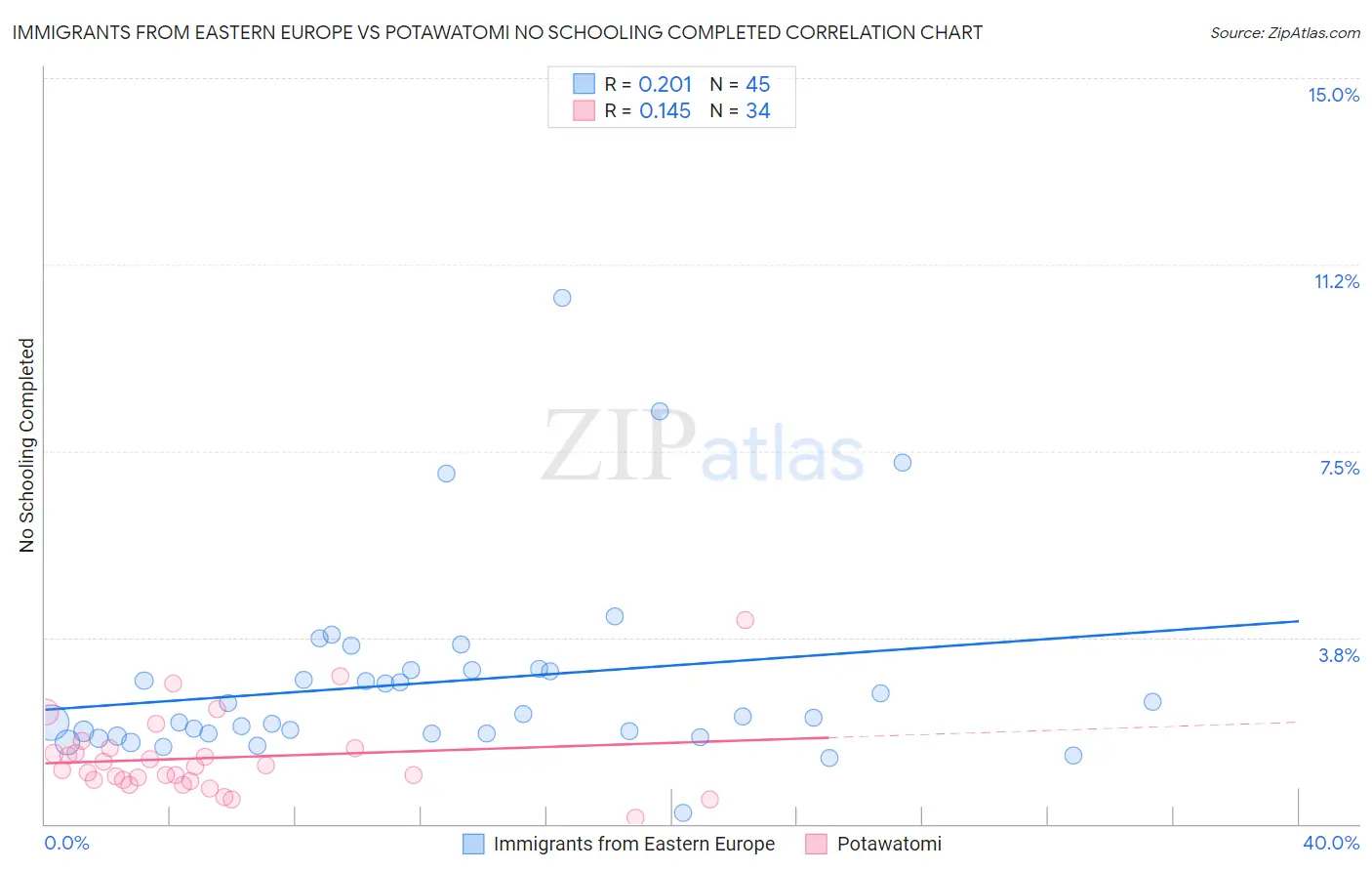 Immigrants from Eastern Europe vs Potawatomi No Schooling Completed