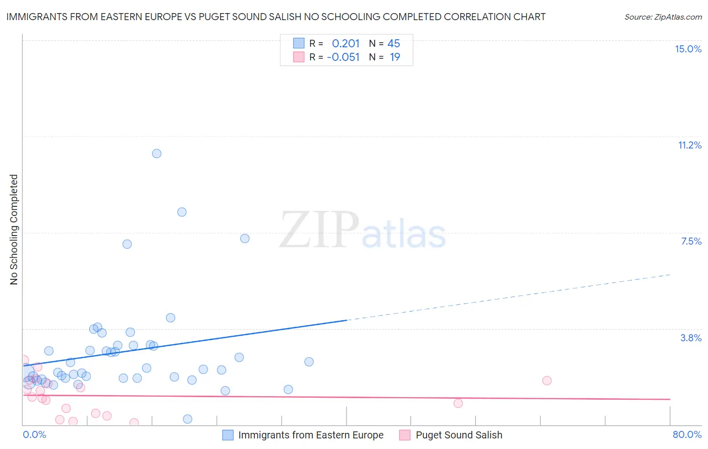 Immigrants from Eastern Europe vs Puget Sound Salish No Schooling Completed
