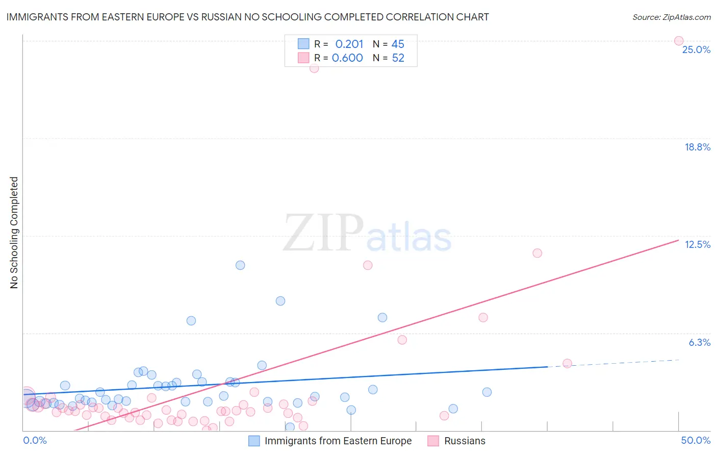 Immigrants from Eastern Europe vs Russian No Schooling Completed