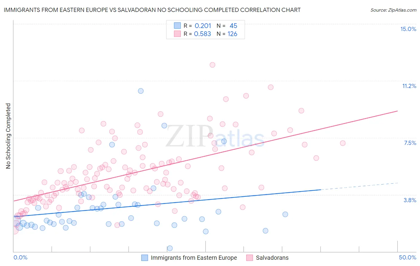 Immigrants from Eastern Europe vs Salvadoran No Schooling Completed
