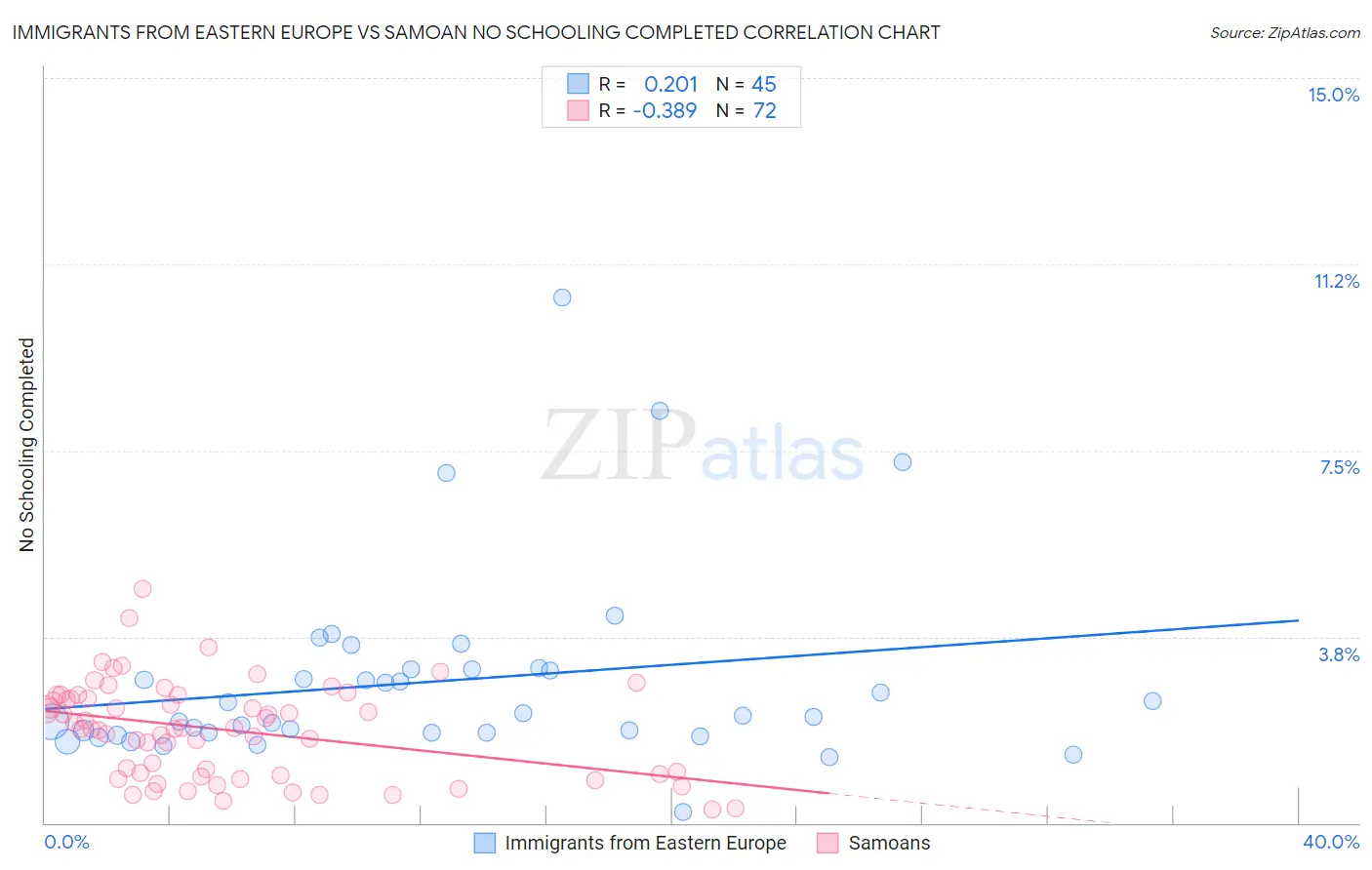Immigrants from Eastern Europe vs Samoan No Schooling Completed
