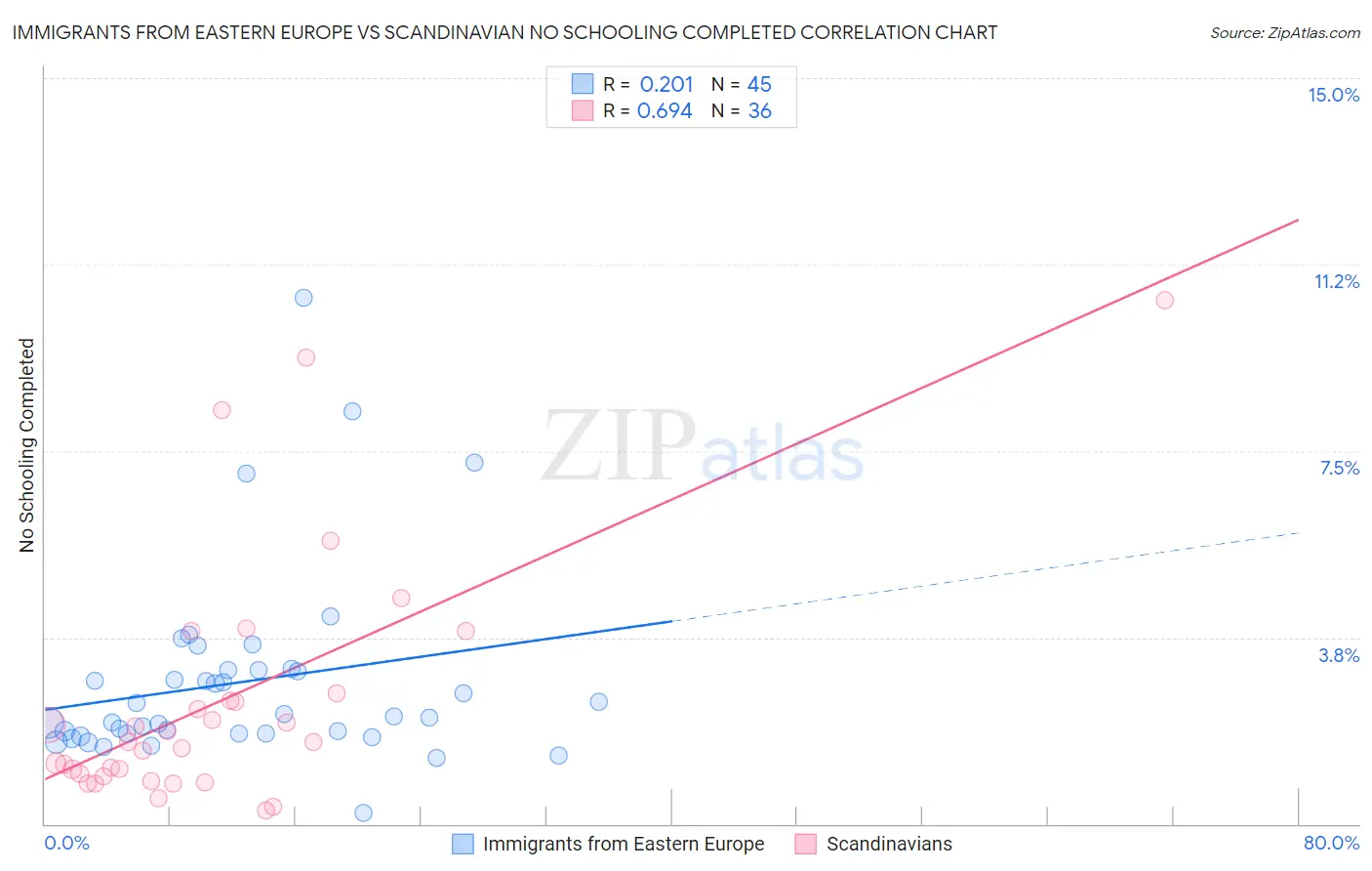 Immigrants from Eastern Europe vs Scandinavian No Schooling Completed