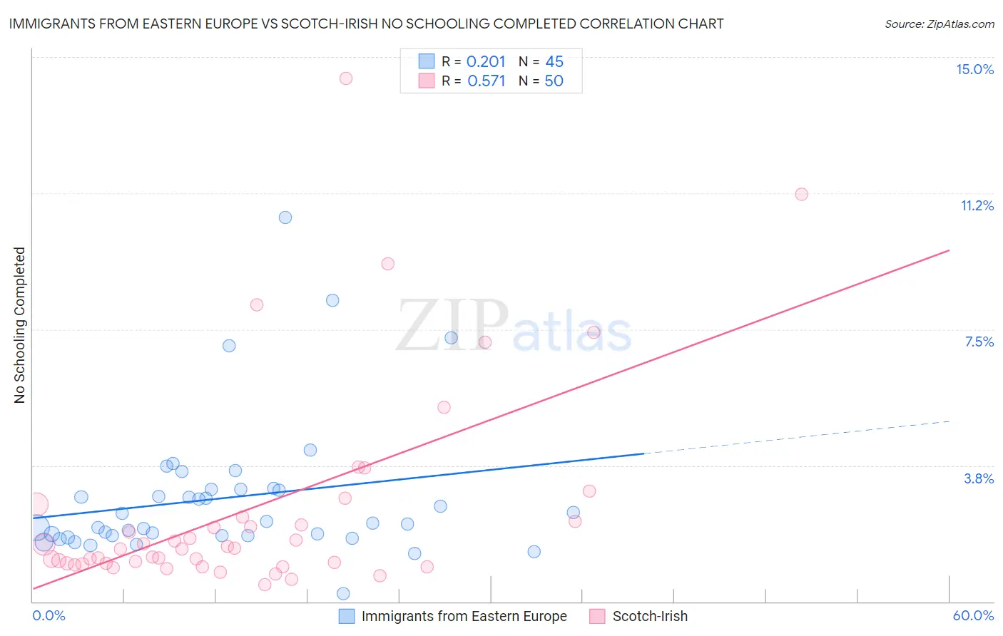 Immigrants from Eastern Europe vs Scotch-Irish No Schooling Completed